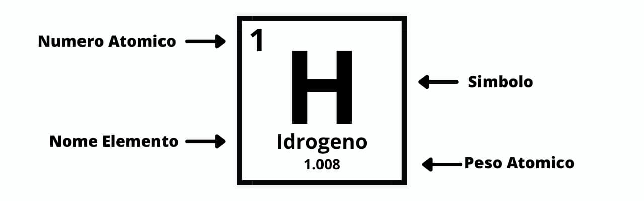 Lettura delle proprietà dell'idrogeno come raffigurato sulla tavola periodica