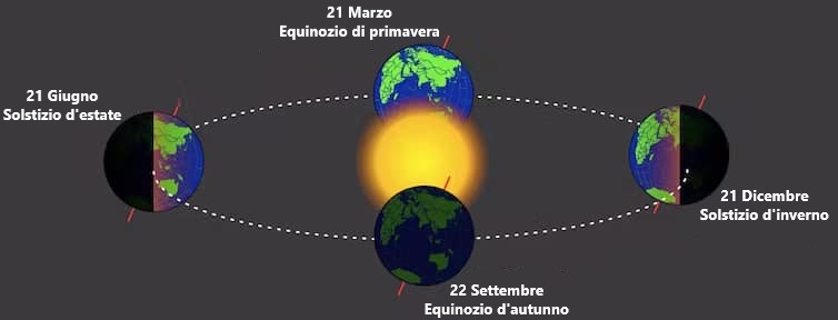 Rappresentazione della Terra nelle fasi di solstizio ed equinozio