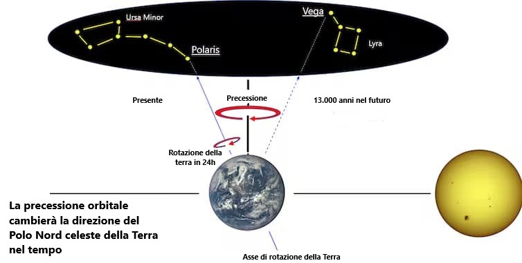 Illustrazione di come la precessione orbitale cambierà la direzione del Polo Nord celeste della Terra nel tempo