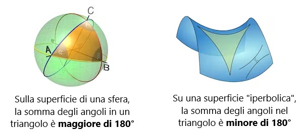 Rappresentazione di un triangolo su una  sfera a sinistra e su una superficie iperbolica a destra