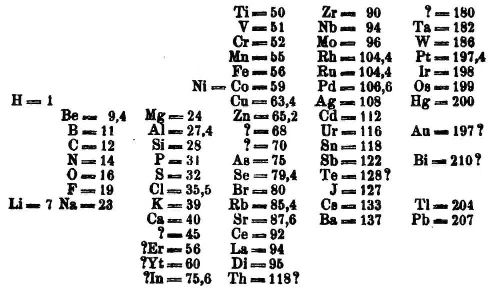 La tavola periodica di Mendeleev viene pubblicata per la prima volta fuori dalla Russia in Zeitschrift für Chemie (1869, pagine 405-6)