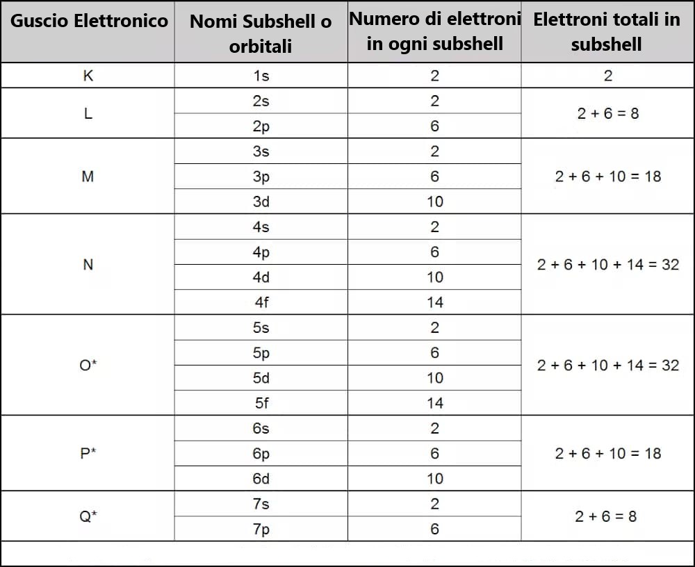  configurazione di sottogusci denominati da 1s a 7p, che fornisce il numero totale di elettroni in ciascun guscio man mano che avanziamo nella tavola periodica