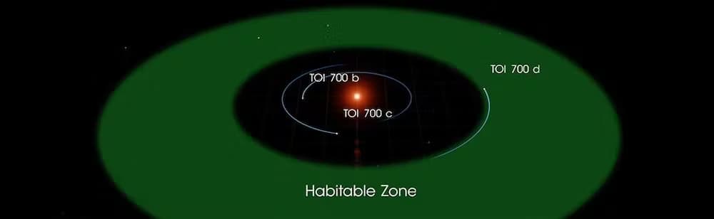 Il sistema TOI-700 ha un'ampia zona abitabile, e il TOI-700 e appena scoperto, non mostrato in questa immagine, orbita attorno alla stella lungo il bordo interno della zona abitabile. Il Goddard Space Flight Center della NASA