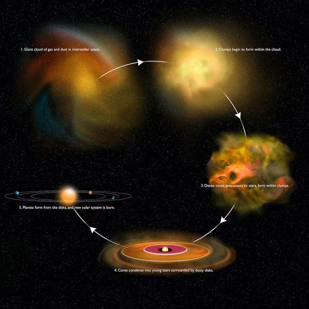 La formazione di stelle e pianeti è un processo intrecciato che inizia con una nuvola di molecole nello spazio