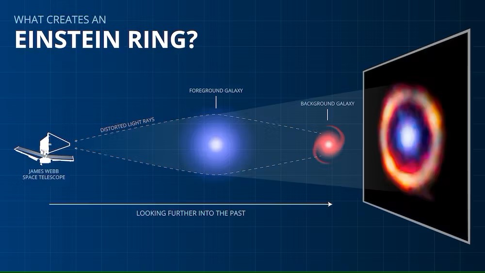 La galassia osservata da James Webb mostra un anello di Einstein formato da un fenomeno chiamato lente gravitazionale