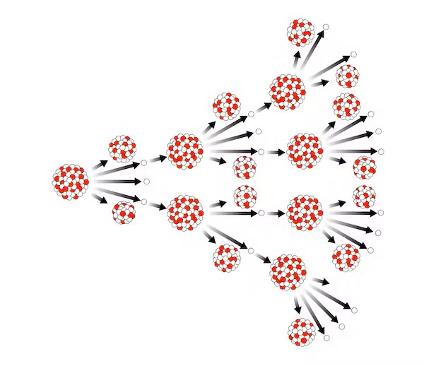 Una reazione a catena nucleare si verifica quando un nucleo si fissia, rilasciando neutroni che provocano la fissione di un altro nucleo e così via. Adattato da MikeRun/Wikimedia Commons
