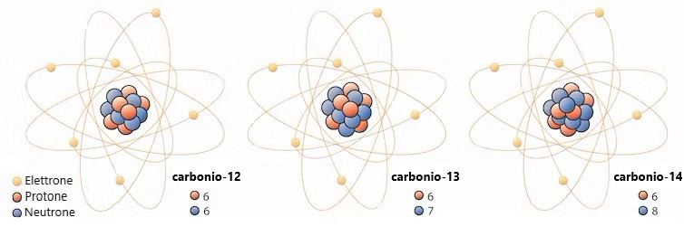 Tre isotopi del carbonio presenti in natura. Il carbonio-12, carbonio-13 e carbonio-14