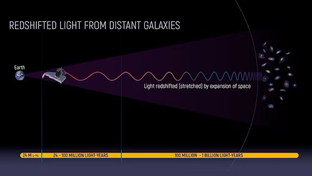 Redshift della luce emessa dalle galassie più lontane. Crediti: NASA, ESA, CSA, Ann Feild (STScI).
